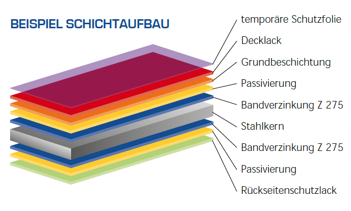 Metecno Standardbeschichtung - Schichtaufbau